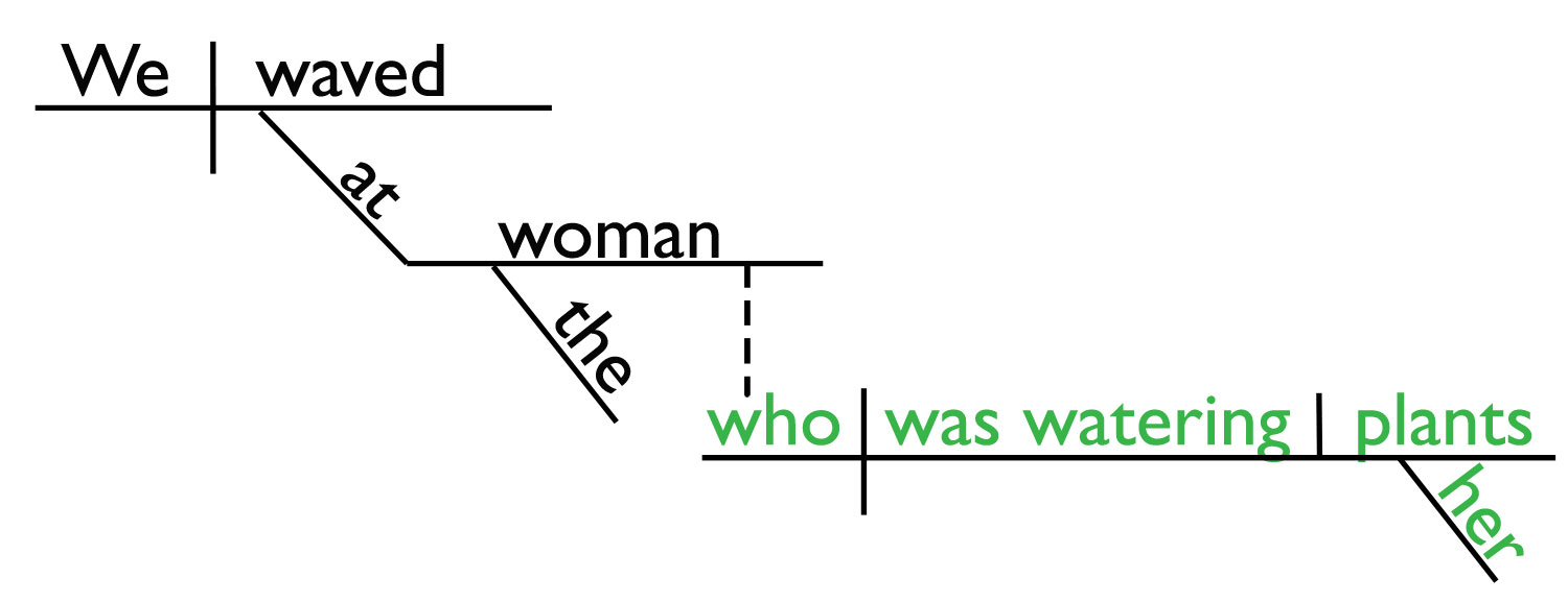 Sentence Diagram adjective Clause