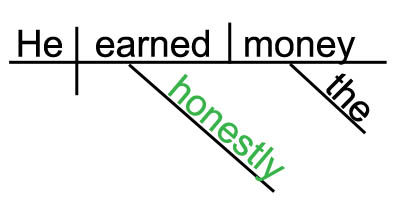 Sentence diagram of "honestly" as an adverb