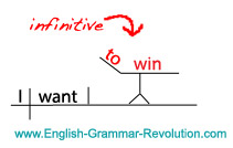 Sentence Diagram of infinitive as direct object noun