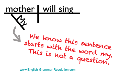 Sentence Diagram Statement Sentence Diagram Statement