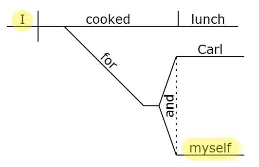 Sentence diagram MYSELF www.GrammarRevolution.com/reflexive-pronoun.html