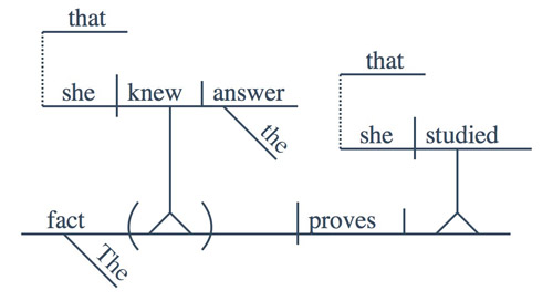 Sentence Diagram of a Noun Clause acting as an Appositive to the Subject