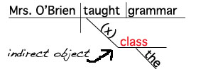 Sentence Diagram Indirect Object Noun www.GrammarRevolution.com/what-is-a-noun.html