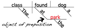 What is a noun? Learn what nouns are and what they can do.