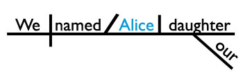 Sentence diagram object complement