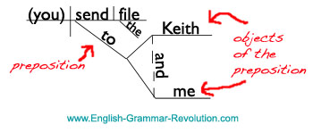 Sentence diagram of TO KEITH AND ME