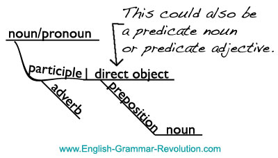 sentence diagram