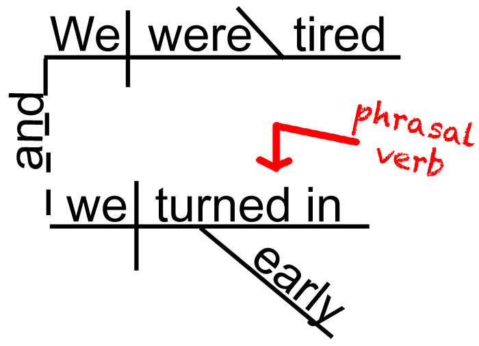 Phrasal verb sentence diagram