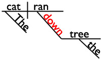 Sentence diagram of a preposition