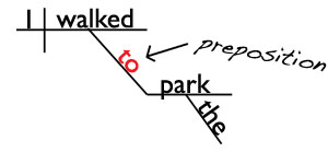 Sentence diagram of a prepositional phrase