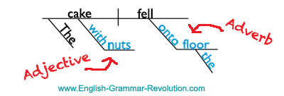 Prepositional Phrases Sentence Diagram