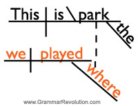 Sentence diagram of an adjective clause with a relative adverb