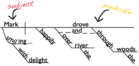 Complicated sentence diagram Complicated sentence diagram