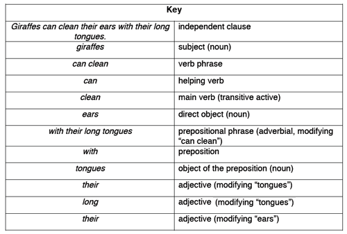 Sentence Diagramming Examples