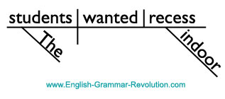 Sentence diagram of a simple sentence