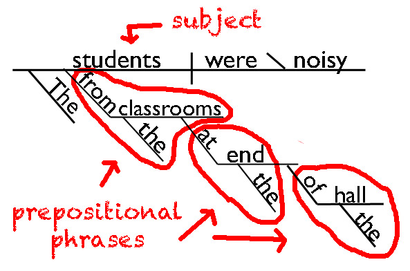 Sentence diagram with three prepositional phrases Sentence diagram with three prepositional phrases