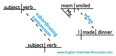 Sentence Diagram Subordinating Conjunction