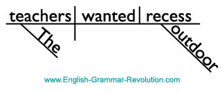 Sentence diagram of a simple sentence