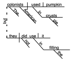Thanksgiving sentence diagram Thanksgiving sentence diagram