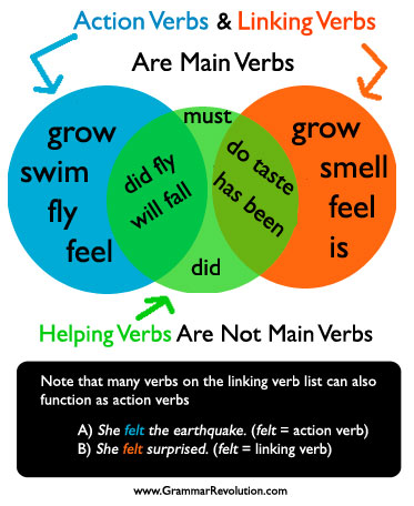 Classification Of Verbs In Chart