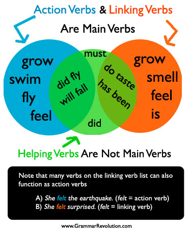 Linking Verb Chart