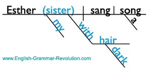 Sentence Diagram with Appositive Phrase Sentence Diagram with Appositive Phrase