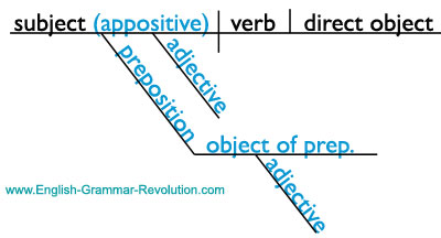 sentence diagram