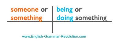 Here's a basic sentence diagram. The subject is on the left and the verb is on the right. Here's a basic sentence diagram. The subject is on the left and the verb is on the right.