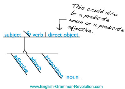 sentence diagram