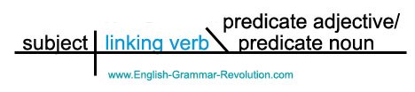 sentence diagram linking verbs