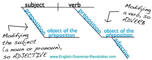 Preposition Usage Chart