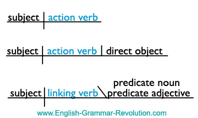 sentence diagram