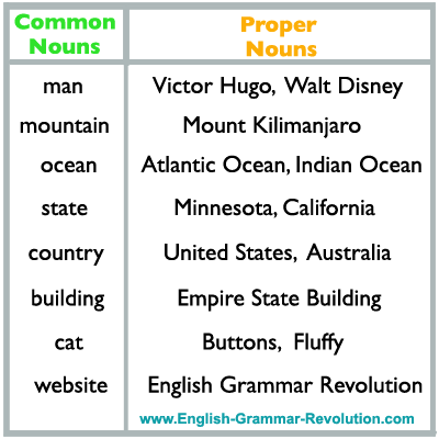 Types Of Nouns Chart