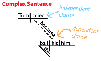 Grammar Structure Chart