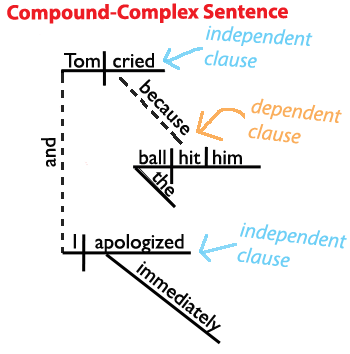 Simple Compound Complex Rules Chart