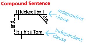 Sentence Structure Chart