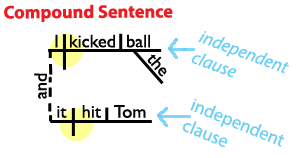 Compound Sentence Diagram Compound Sentence Diagram