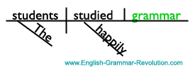 Sentence Diagram with a Direct Object Noun www.GrammarRevolution.com/list-of-nouns.html