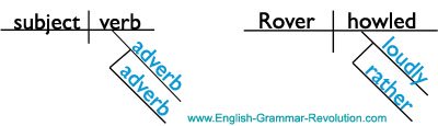 Sentence Diagramming Adverbs Sentence Diagramming Adverbs