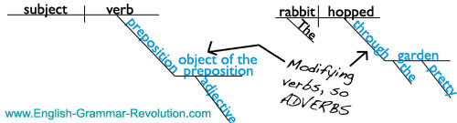 Prepositional phrases act as adjectives or adverbs. Here's a sentence diagram.  www.GrammarRevolution.com/what-is-a-prepositions.html
