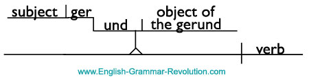 diagramming gerunds