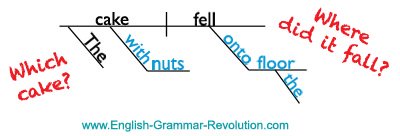 Prepositional Phrases Sentence Diagram Prepositional Phrases Sentence Diagram