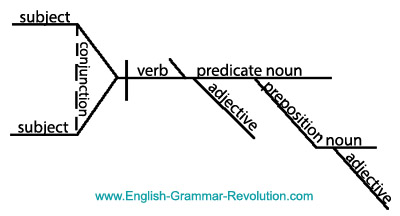 sentence diagram