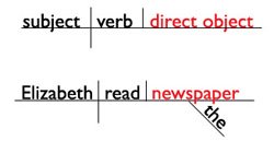 Learn About The Direct Object
