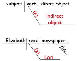 Learn About the Indirect Object