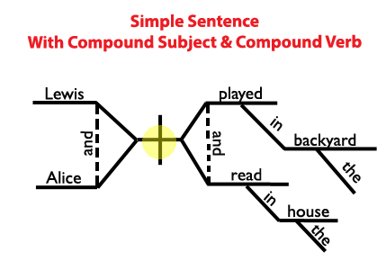 Simple Sentence Diagram Compound Subject Compound Verb Simple Sentence Diagram Compound Subject Compound Verb
