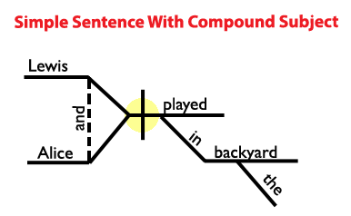 What Is A Simple Subject In A Sentence Examples