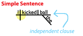 Simple Sentence Diagram Simple Sentence Diagram