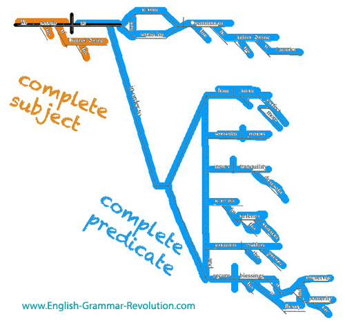 Sentence Diagram of the Preamble Sentence Diagram of the Preamble