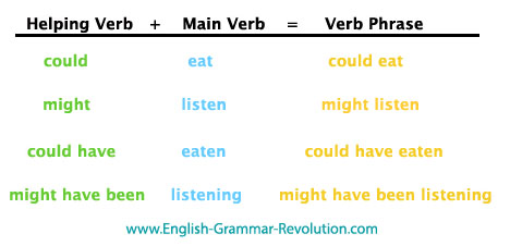 All Tense Helping Verb Chart